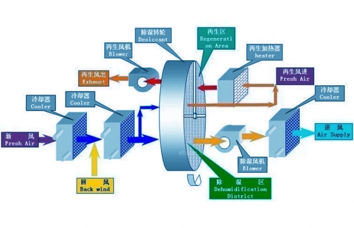 佛山转轮式除湿机用途(优势对比：2023已更新)