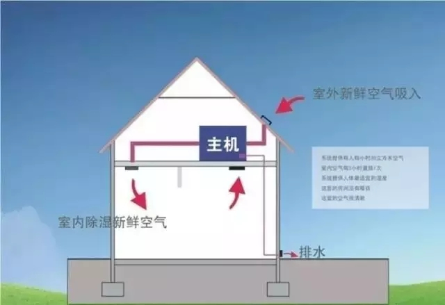 新风除湿系统、家庭新风除湿带给人们的好处