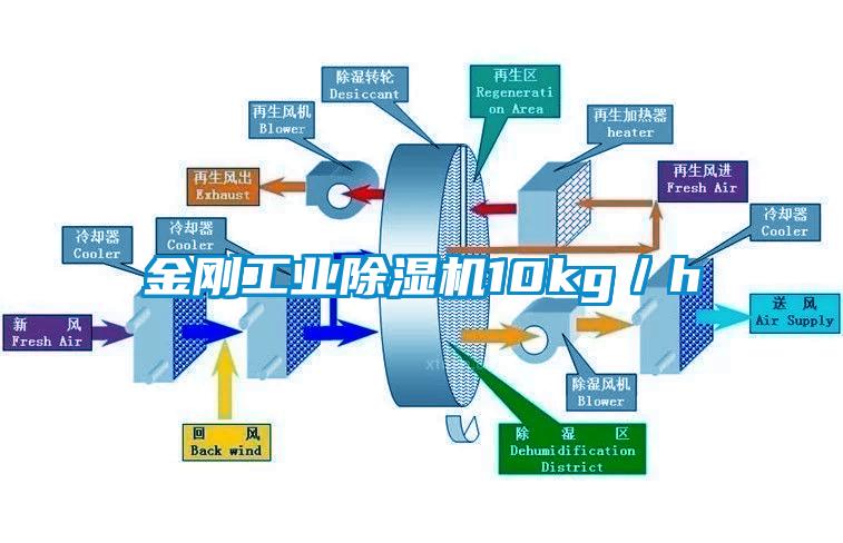 金刚工业除湿机10kg／h