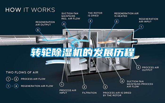 转轮除湿机的发展历程