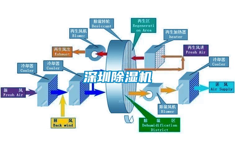 深圳除湿机