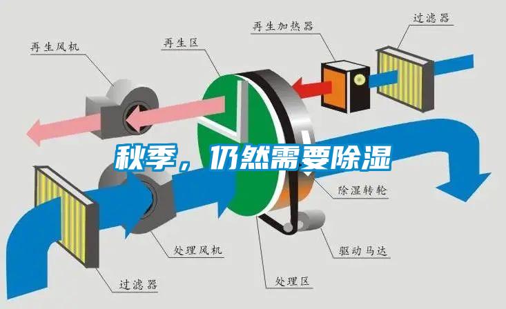 秋季，仍然需要除湿