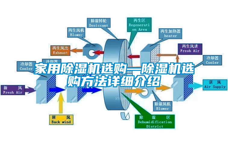 家用除湿机选购—除湿机选购方法详细介绍