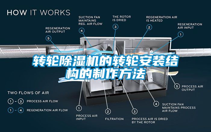 转轮除湿机的转轮安装结构的制作方法