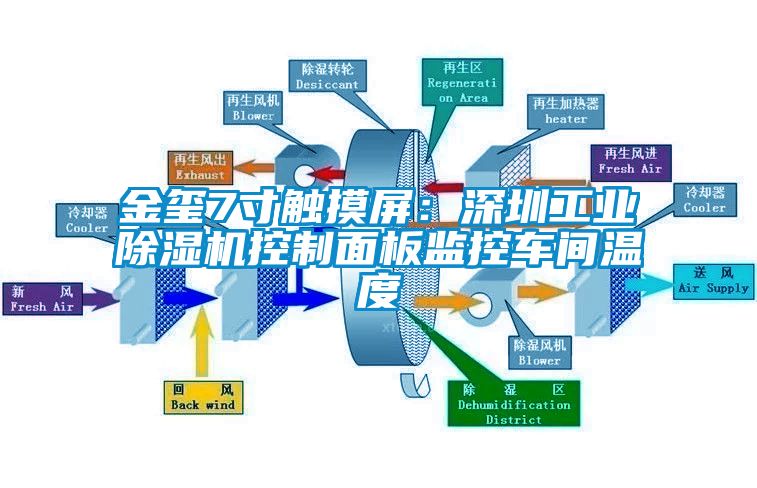 金玺7寸触摸屏：深圳工业除湿机控制面板监控车间温度