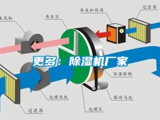 企业新闻更多：除湿机厂家